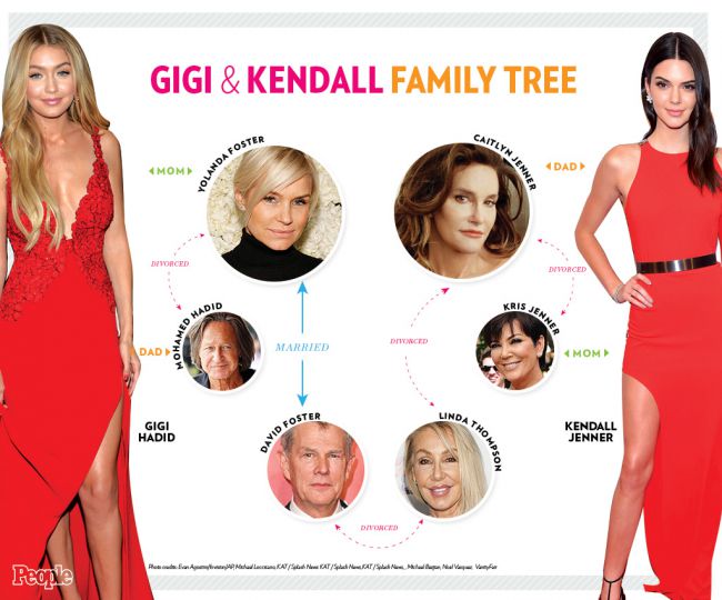 Kendall Jenner and Gigi Hadid are on the Same Family Tree!